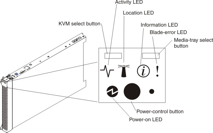 Blade server control panel buttons and LEDs