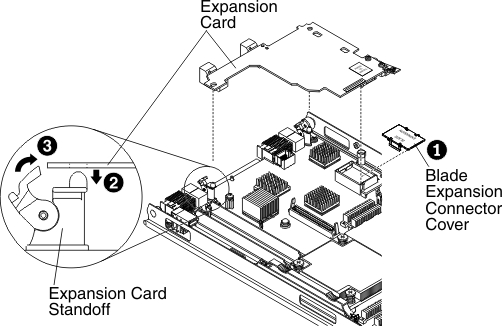 Graphic illustrating installing a CFFh expansion card