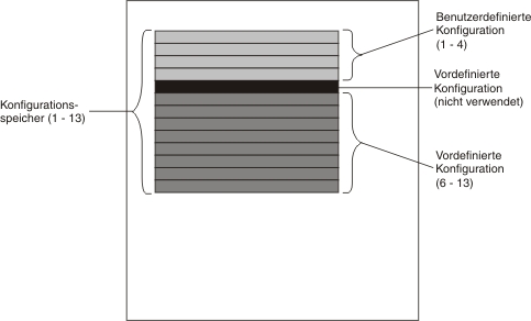 Grafische Darstellung von SAS-Verbindungsmodul-Konfigurationsspeichern