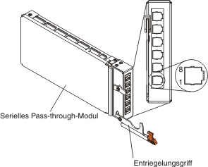 Grafische Darstellung eines Anschlusses des seriellen Pass-through-Moduls mit Kontaktstiftebelegungsplan (vergrößert).
