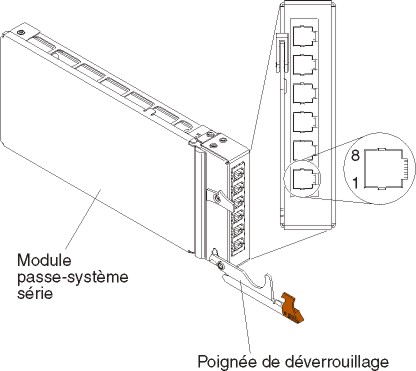 Vue détaillée du brochage d'un port d'un module passe-système série