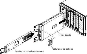 Illustration de l'unité BladeCenter montrant l'installation de l'unité de batterie de secours