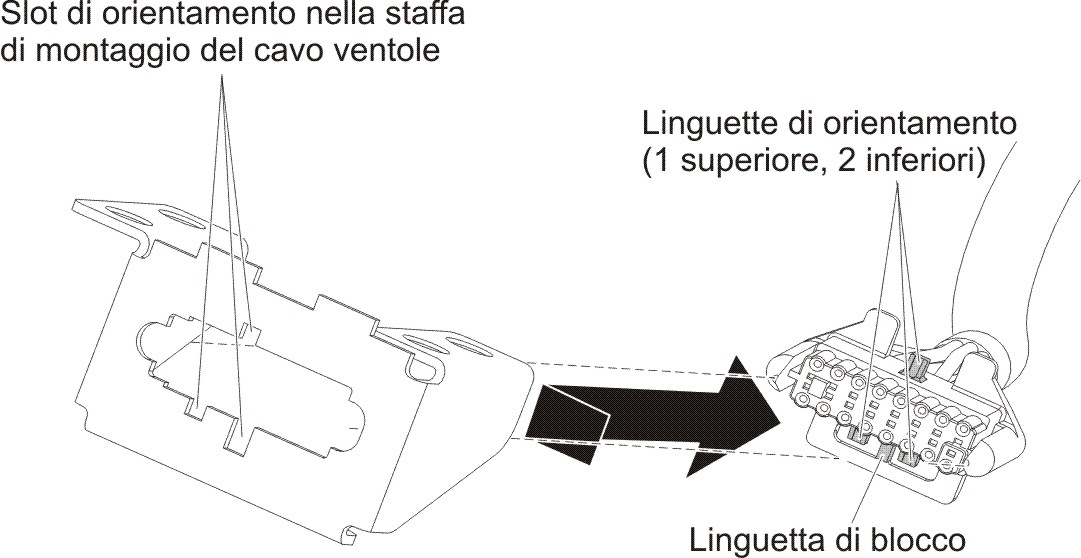 Figura che illustra la rimozione di una presa che collega il supporto centrale alla ventola dalla staffa di montaggio del cavo ventole.