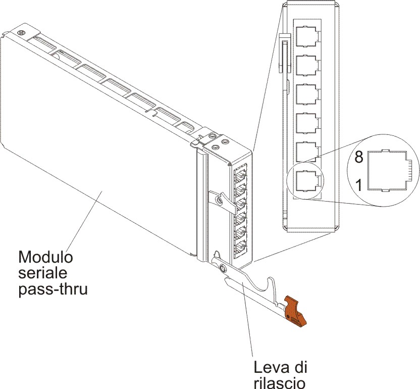 Figura che mostra la vista ravvicinata di una porta con modulo seriale pass-thru di pinout.