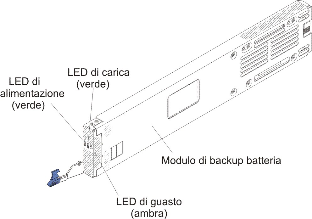 Figura che mostra la vista anteriore ravvicinata dell'unità di backup batteria con LED identificati