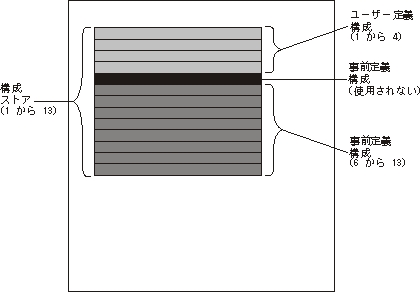 SAS 接続モジュールの構成ストアを示す図