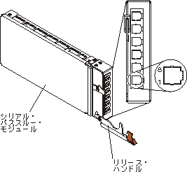 ピン配列のシリアル・パススルー・モジュールを示したポートの詳細図