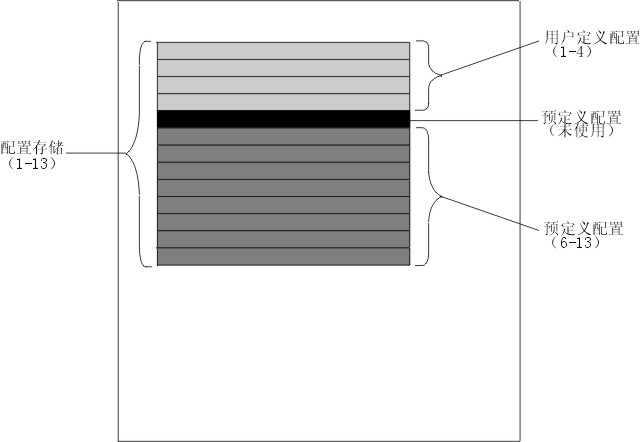 图：显示 SAS 连接模块配置存储