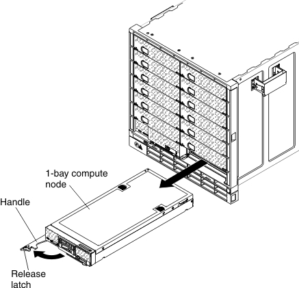 Graphic showing the removal of a 1-bay compute node.