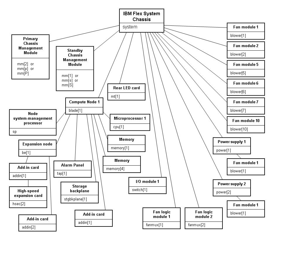 Graphic illustrating an example Flex System command target hierarchy.