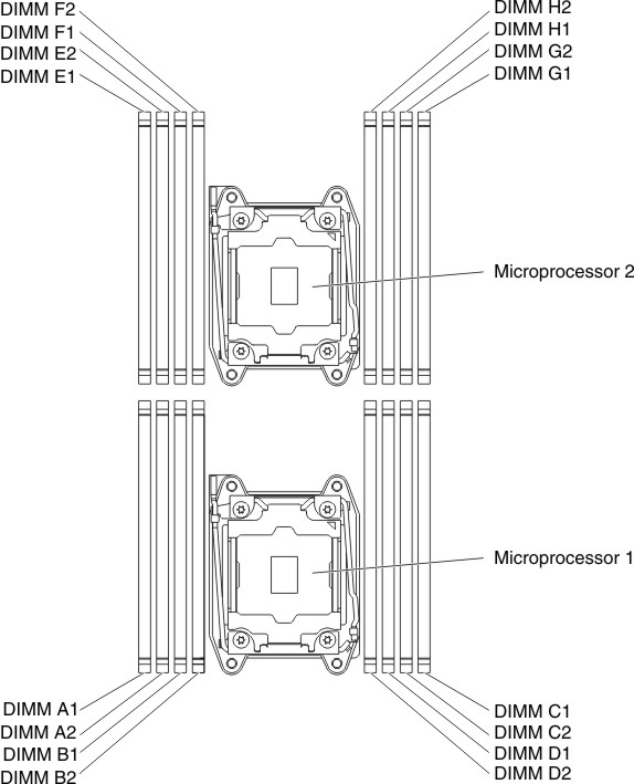 The location of the DIMM connectors on the system board