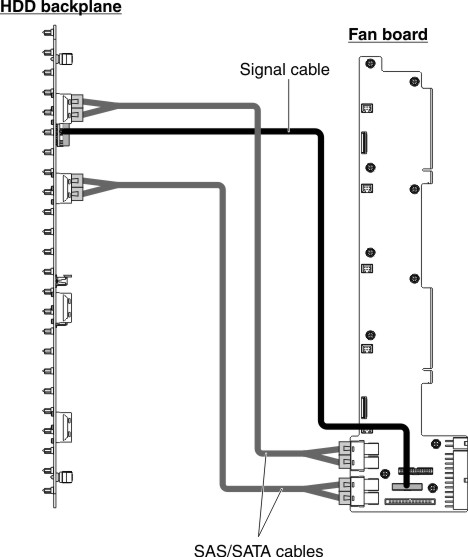 Graphic illustrating the internal cable routing and connectors on the hard disk drive backplane and the fan board