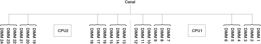 Conectores de cada canal de memoria