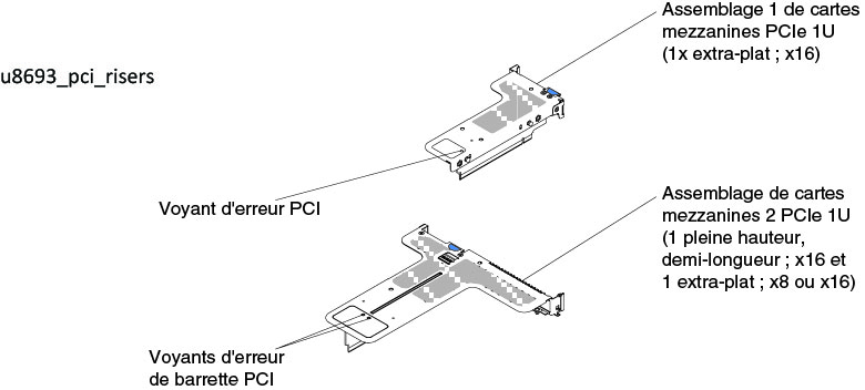 Voyants de la carte mezzanine PCI