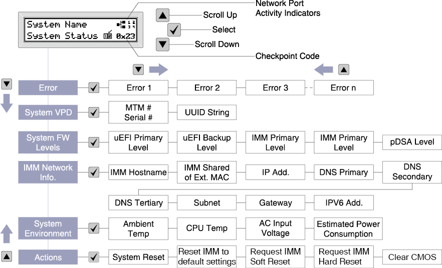 LCD operating panel assembly menu options flow