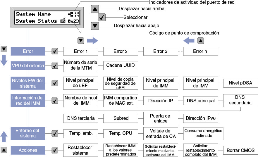 Flujo de opciones del menú del panel LCD de visualización de información de sistema