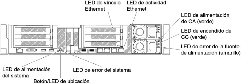 LED de la fuente de alimentación de CA