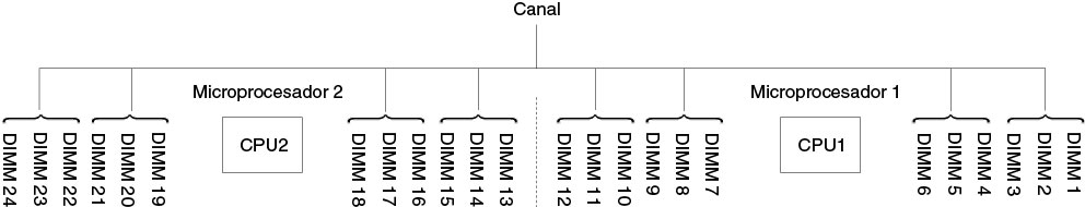 Conectores de cada canal de memoria