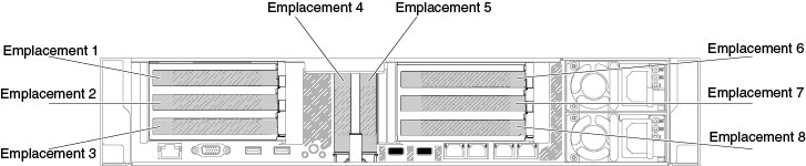 Position des emplacements de carte mezzanine PCI