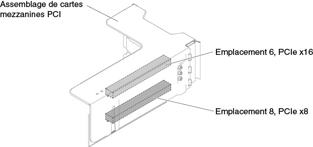 Carte mezzanine PCI