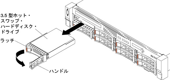 3.5 型ホット・スワップ・ハードディスク・ドライブの取り外し