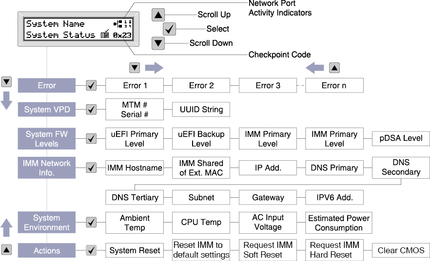 LCD system information display panel menu options flow