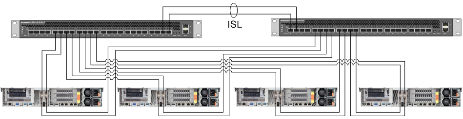 Networking for four appliances each with two network interface cards connected to two 10 GbE TOR switches
