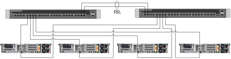 Networking for four appliances each with one network interface card connected to two 10 GbE TOR switches
