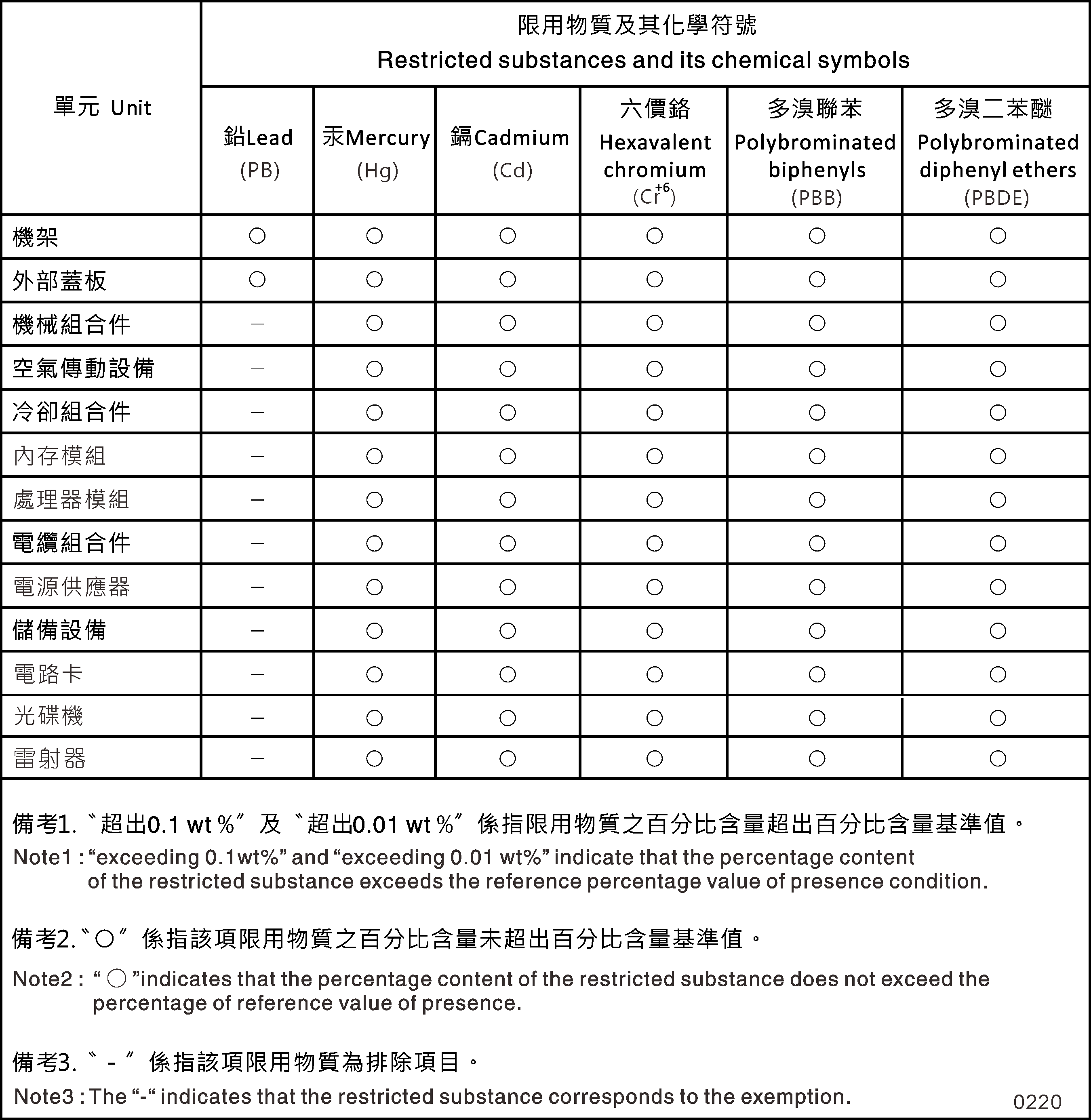 Einhaltungserklärung für die Klasse A für Region Taiwan