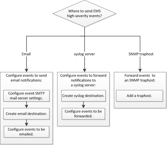 This illustration is a flowchart of the EMS configuration workflow for high-severity events. The steps in the workflow match the topics in this guide.