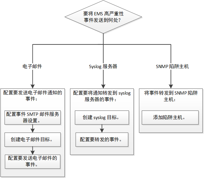 此图是高严重性事件的 EMS 配置工作流程的流程图。工作流程中的步骤与本指南中的主题相匹配。
