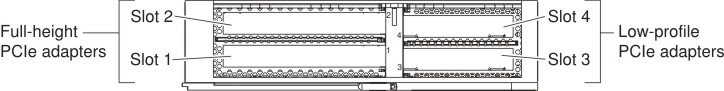 Graphic illustrating the PCIe adapter slot numbers