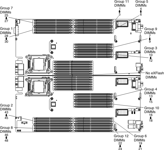 eXFlash DIMM installation groups