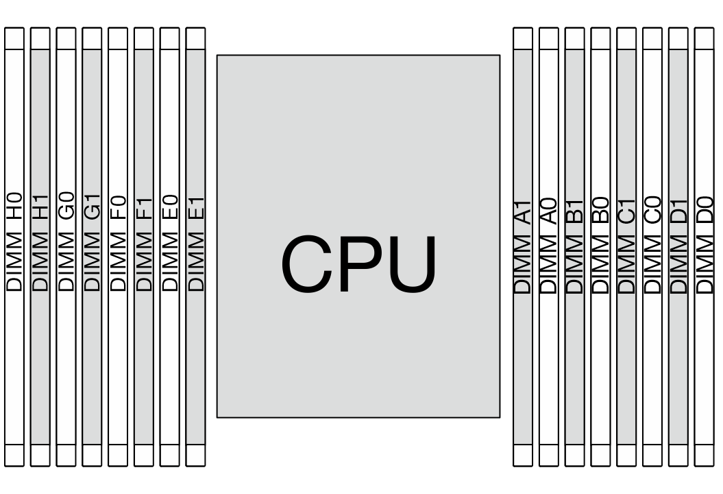 Memory module slots on the system board