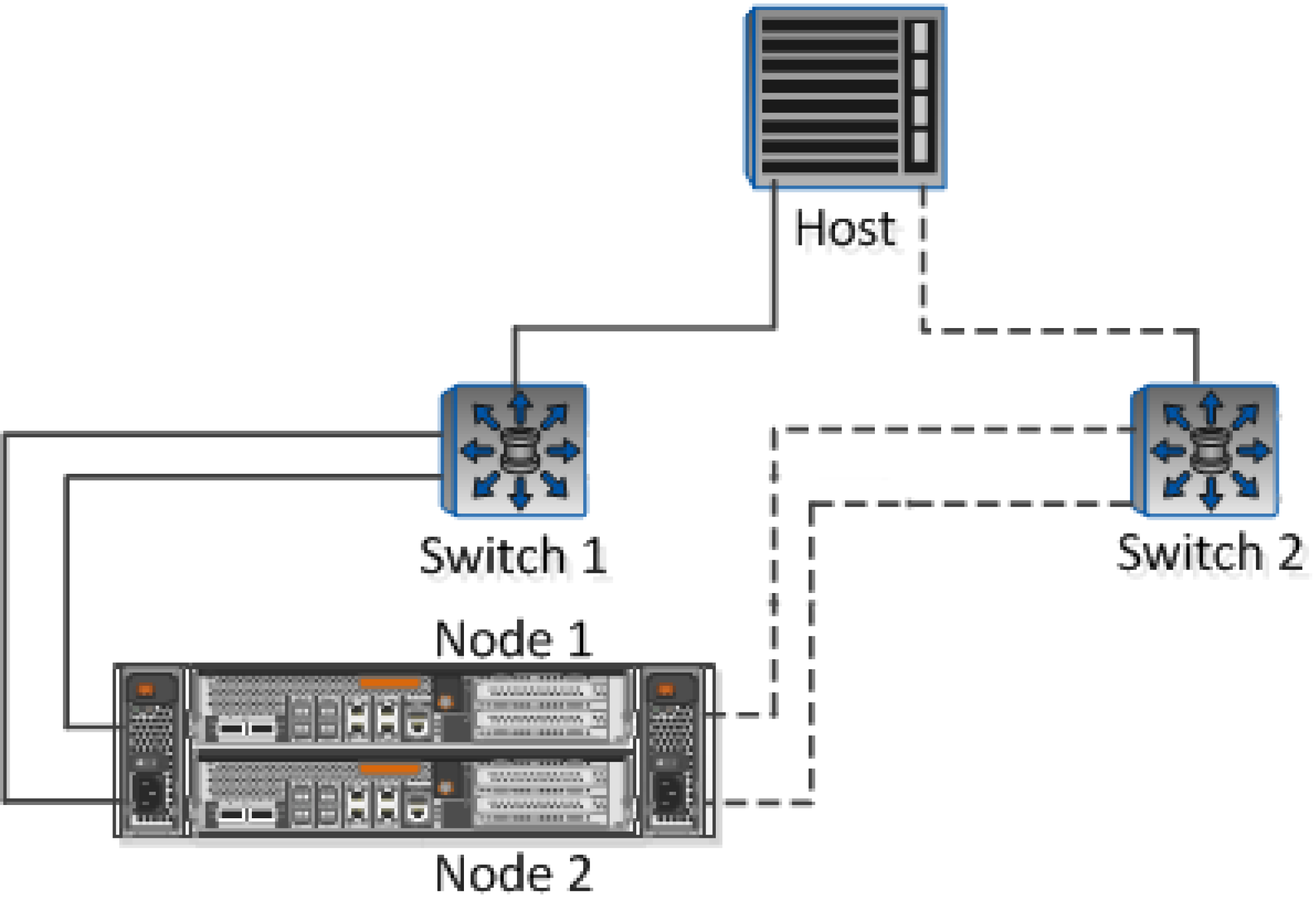 The figure shows four nodes, two switches, and a host. Each node has two LIFs, one connected to each switch. The host also connects to both switches.