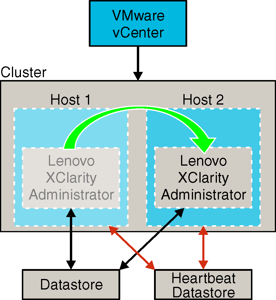 Illustrates a high availability setup in an ESXi environment