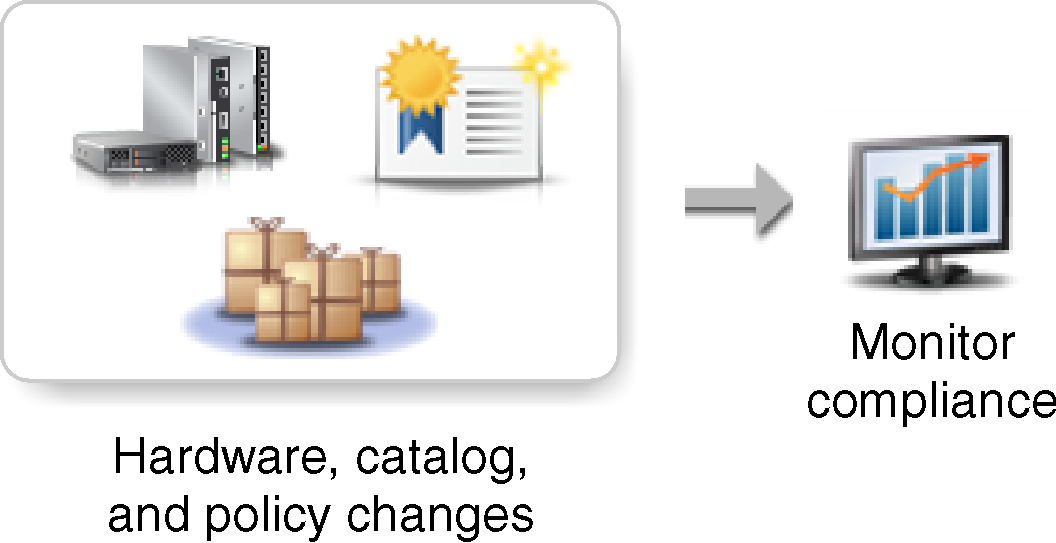 Illustrates the process for monitoring for firmware compliance and sending alerts when a device becomes noncompliant.