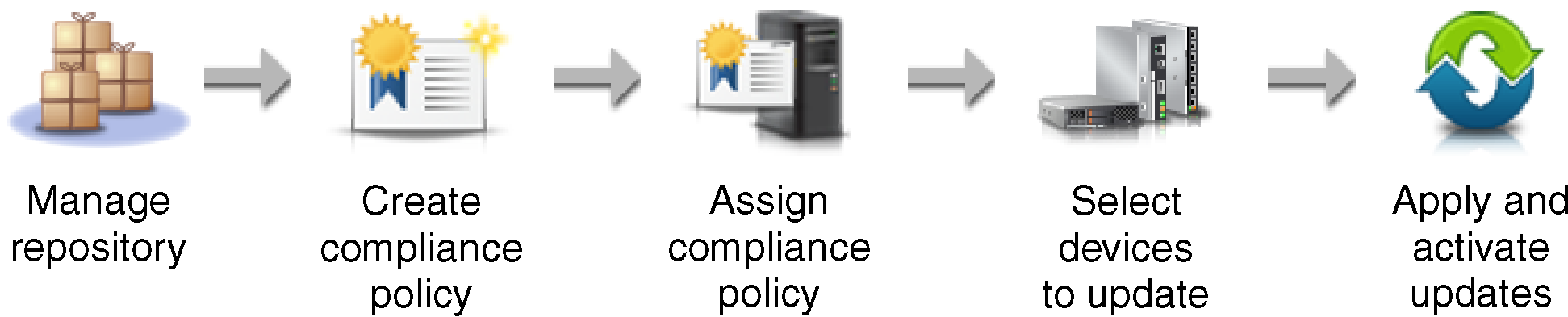 Illustrates the steps involved in managing and updating firmware on managed devices, including managing the repository, creating and assigning compliance policies, and applying and activating updates.