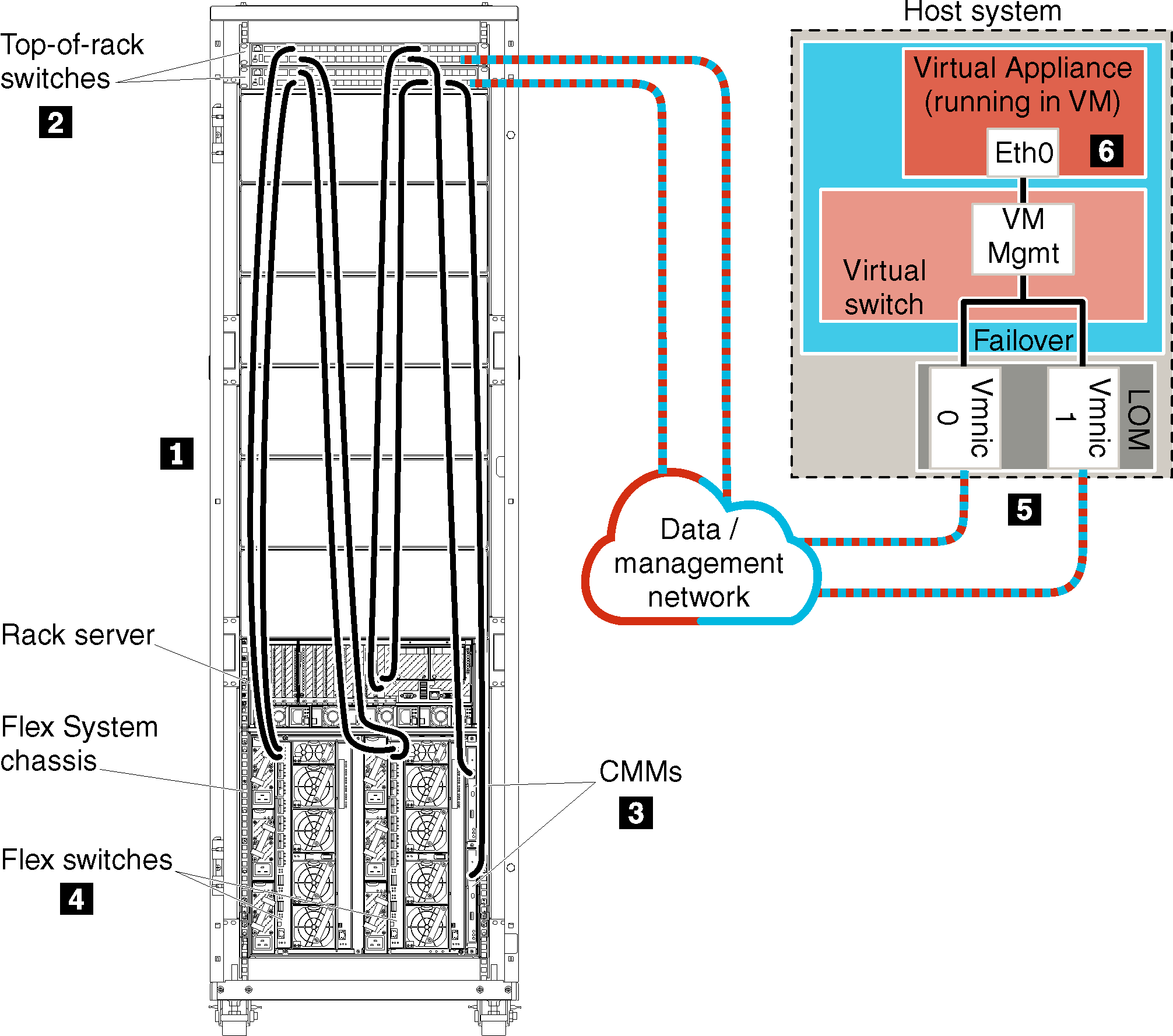 Illustrates a single data and management network in an ESXi, Hyper-V, KVM, or Citrix environment.