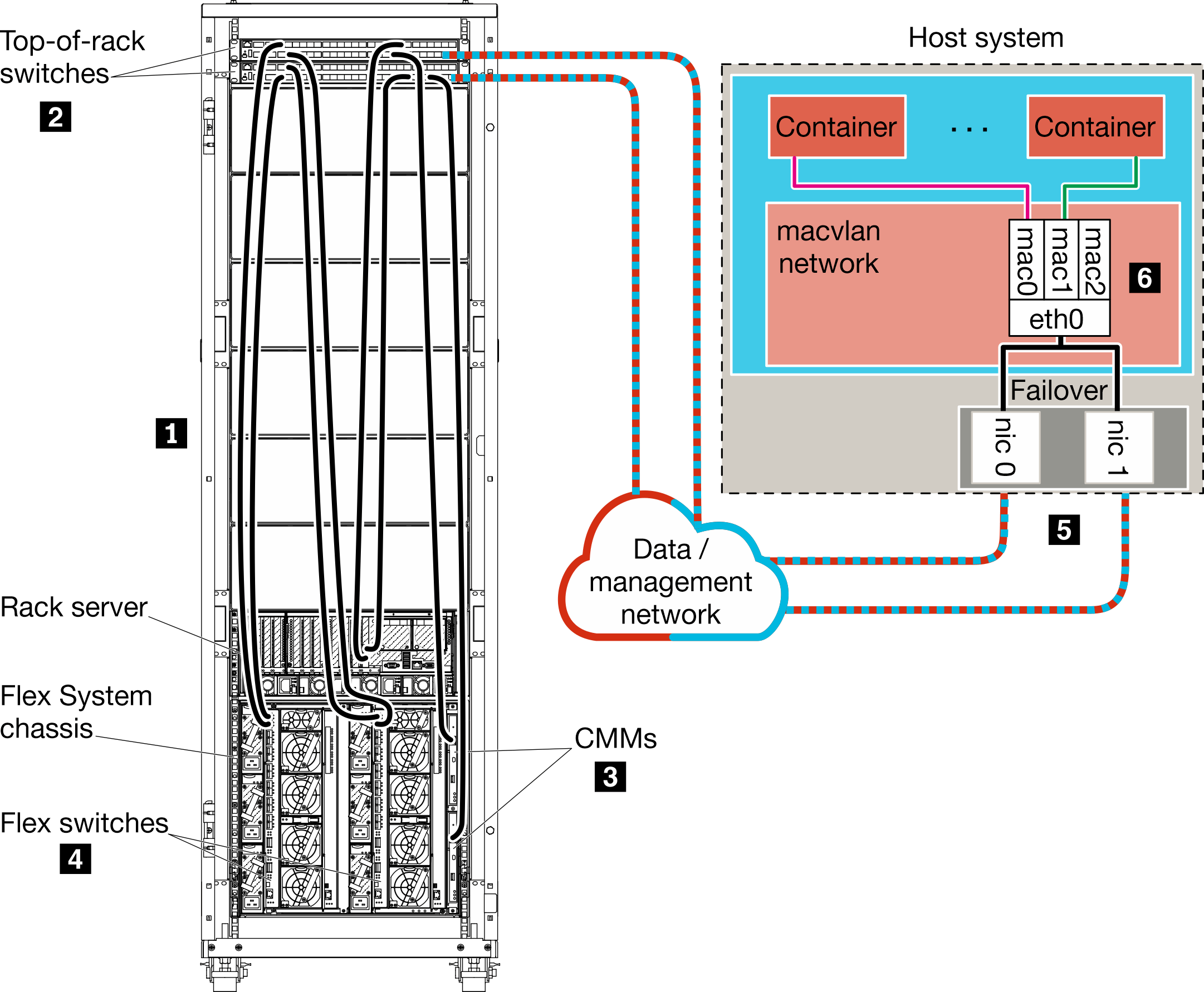 Illustrates a single data and management network in an container environment.