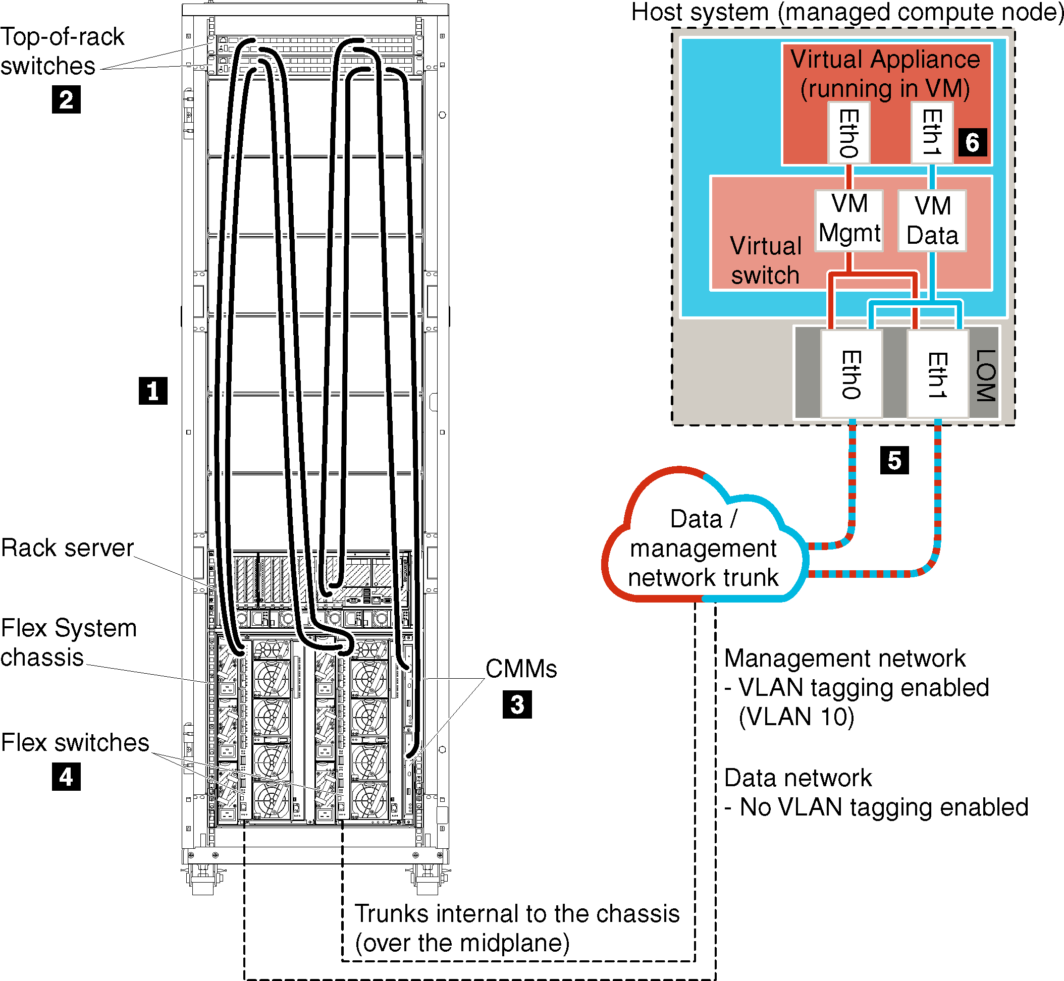 Illustrates a virtually separate network in an ESXi, Hyper-V, KVM, or Citrix environment.