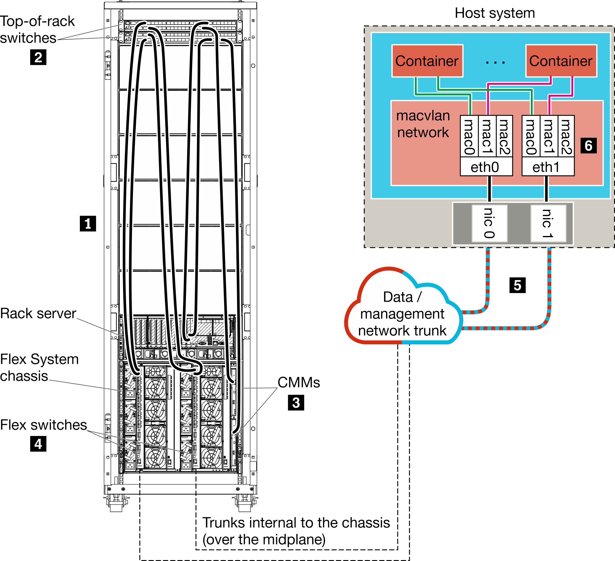 Illustrates a virtually separate network in an container environment.