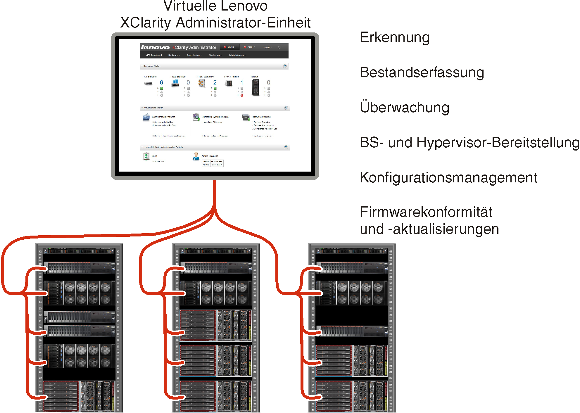 Abbildung, in der dargestellt wird, wie Lenovo XClarity Administrator mehrere Gehäuse verwaltet werden, und in der die Hauptfunktionen von Lenovo XClarity Administrator aufgelistet werden.