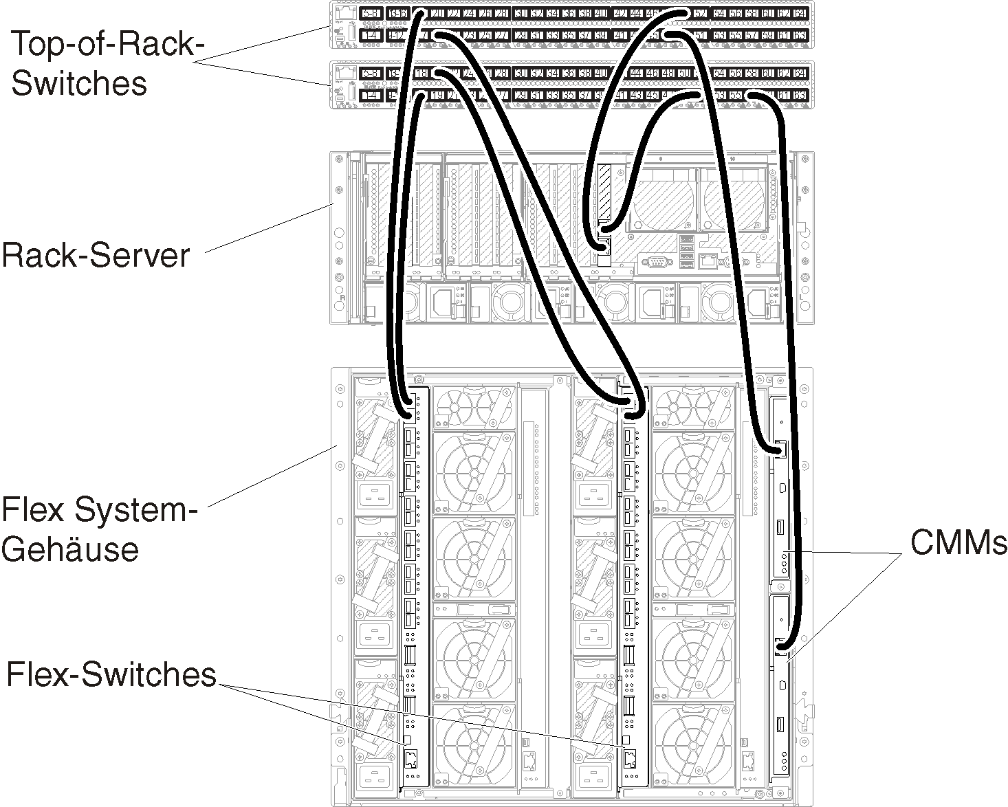 Zeigt die Verkabelung des Gehäuses und der Rack-Server zu den Top-of-Rack-Switches für Verwaltungsnetzwerke und Netzwerke mit virtuell getrennten Daten.