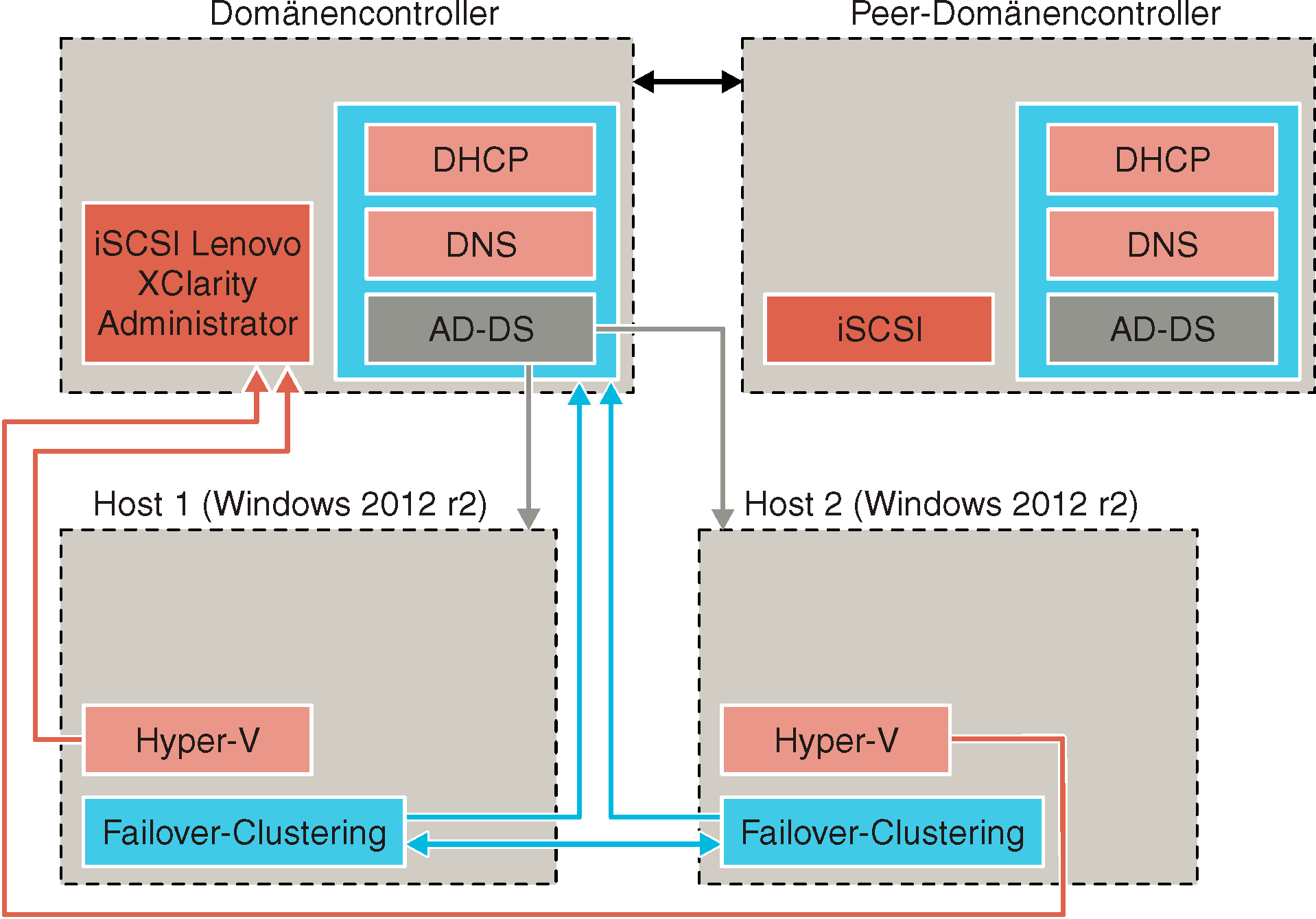 Zeigt, wie Hochverfügbarkeit in einer Microsoft Hyper-V-Umgebung erzielt werden kann