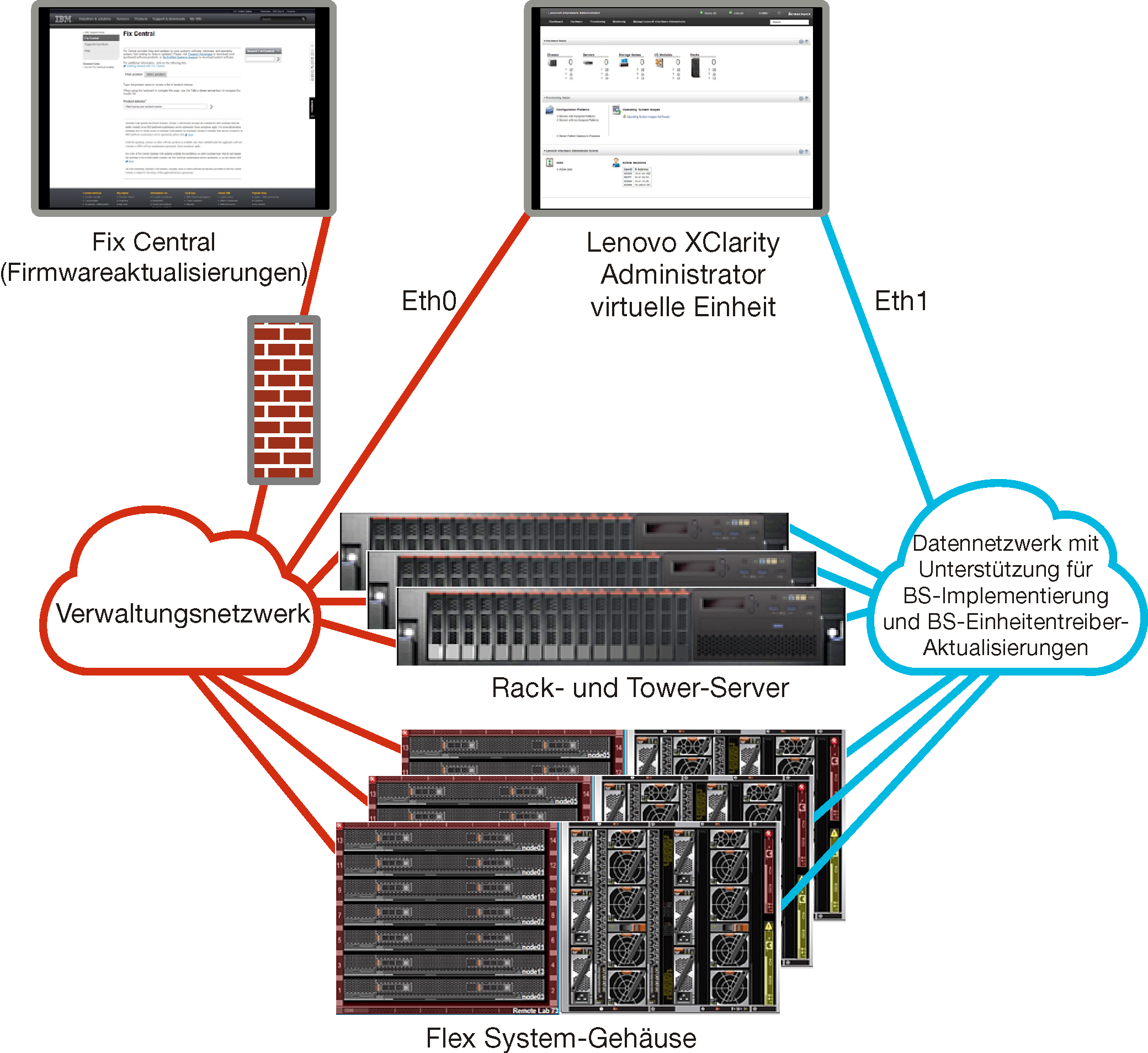 Abbildung, die eine übergeordnete Ansicht eines Verwaltungsnetzwerks und eines Netzwerks mit getrennten Daten darstellt. Das Betriebssystem-Implementierungsnetzwerk wird als Teil des Datennetzwerks konfiguriert.
