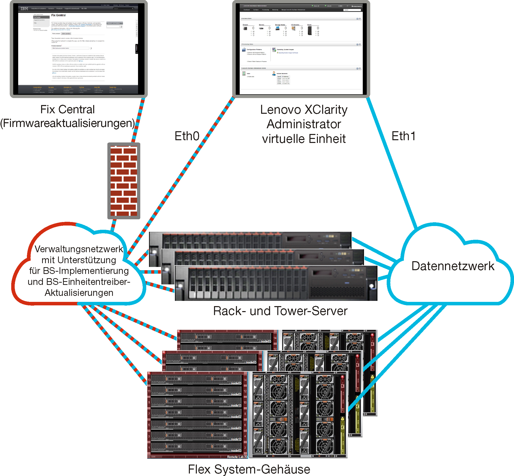 Abbildung, die eine übergeordnete Ansicht eines Verwaltungsnetzwerks und eines Netzwerks mit getrennten Daten darstellt. Das Betriebssystem-Implementierungsnetzwerk wird als Teil des Verwaltungsnetzwerks konfiguriert.