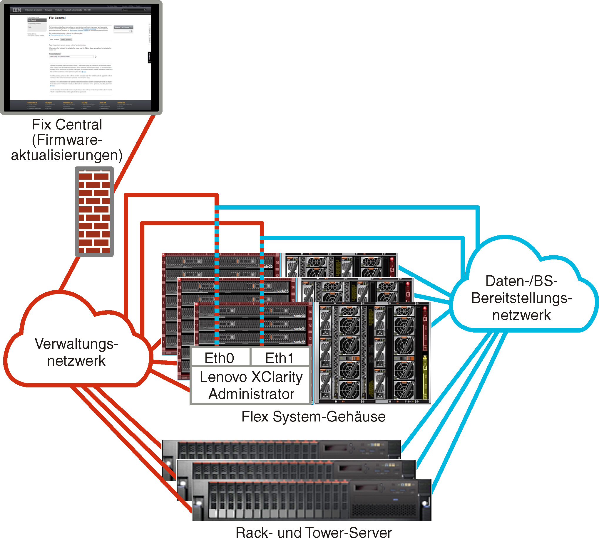 Abbildung, die eine übergeordnete Ansicht von logisch getrennten Daten‑ und Verwaltungsnetzwerken mit dem Betriebssystemnetzwerk als Teil des Datennetzwerks darstellt.