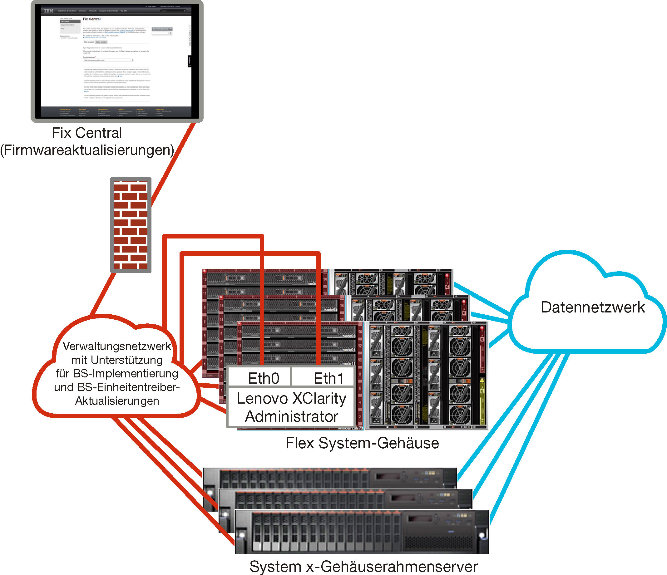 Abbildung, die eine übergeordnete Ansicht von virtuell getrennten Verwaltungs‑ und Datennetzwerken mit dem Betriebssystemnetzwerk als Teil des Verwaltungsnetzwerks darstellt.