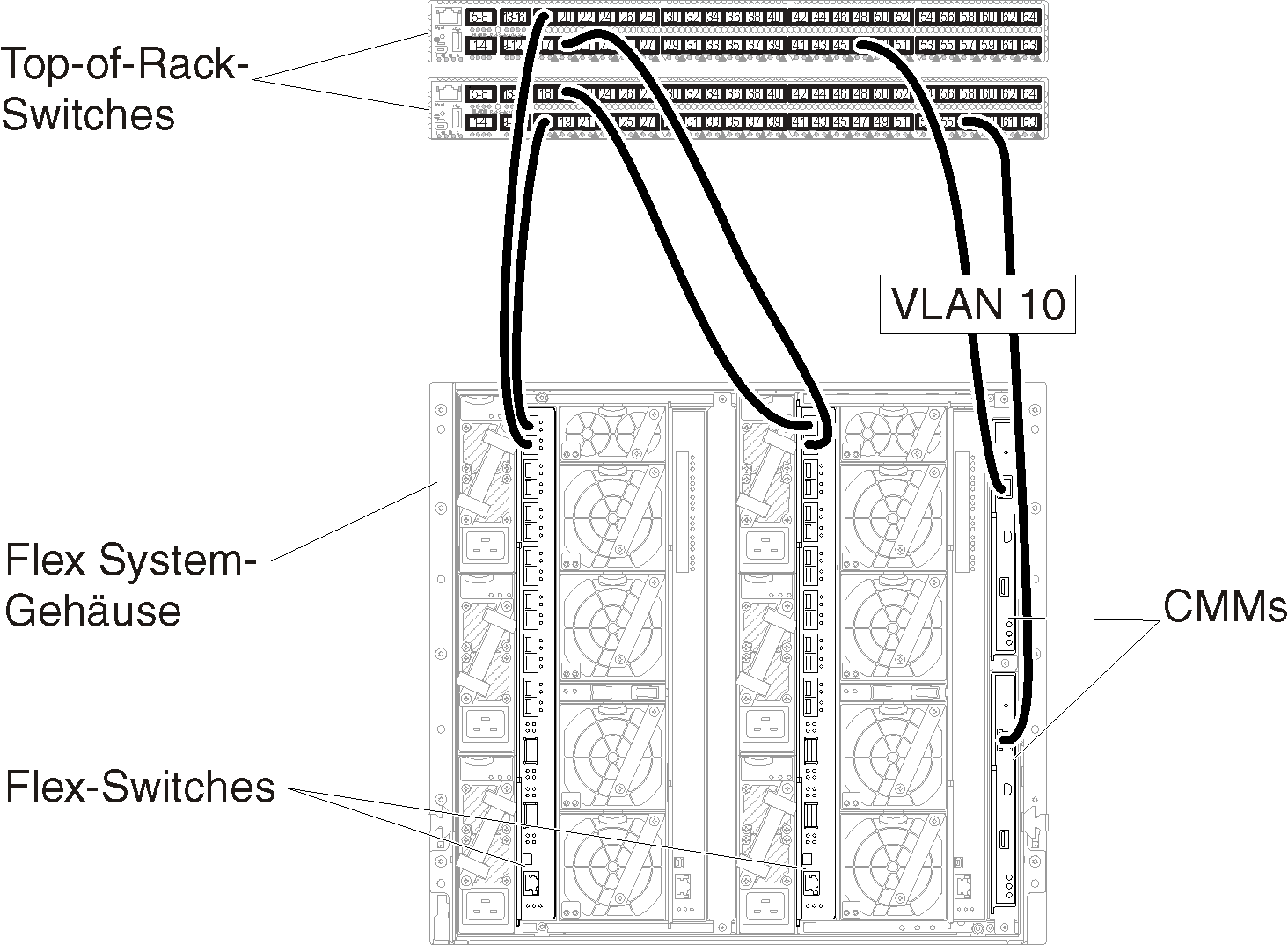 Zeigt das Konfigurieren von VLAN-Tagging nur auf dem Verwaltungsnetzwerk.